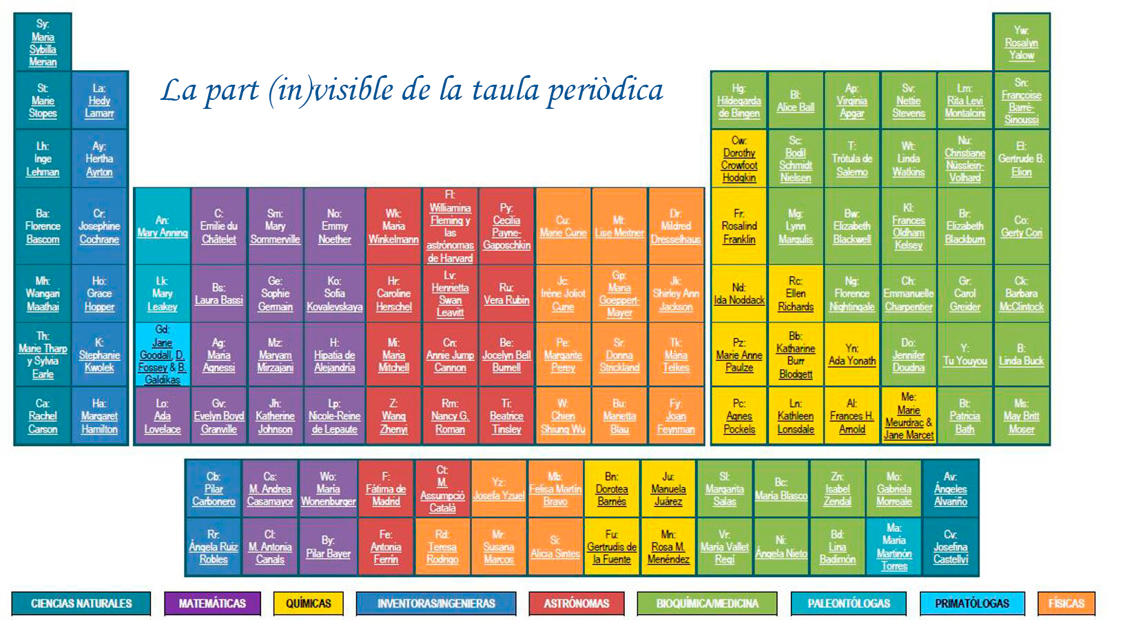 La cara oculta de la taula periòdica